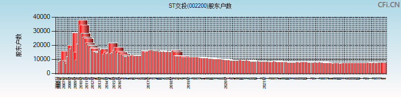 ST交投(002200)股东户数图