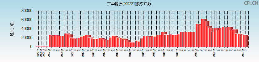 东华能源(002221)股东户数图