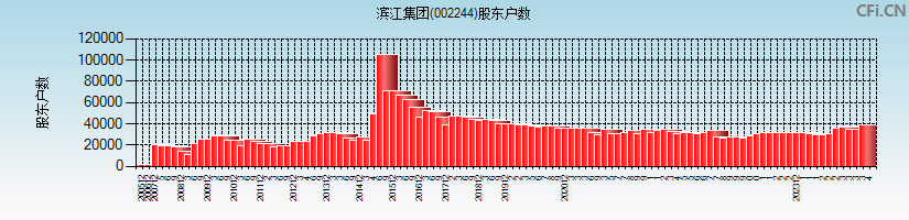 滨江集团(002244)股东户数图