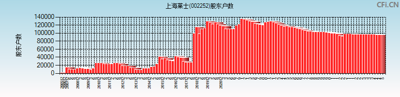 上海莱士(002252)股东户数图