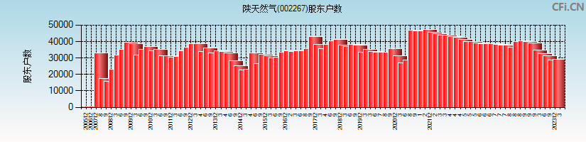 陕天然气(002267)股东户数图