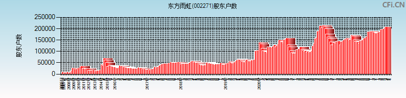 东方雨虹(002271)股东户数图