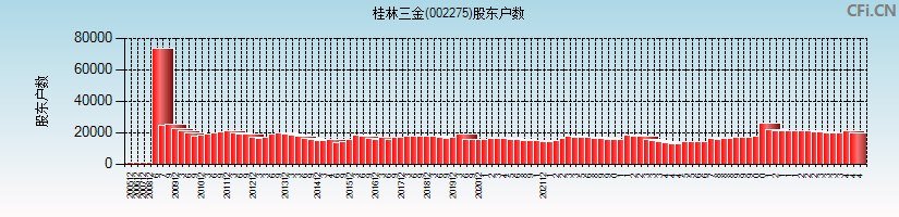 桂林三金(002275)股东户数图