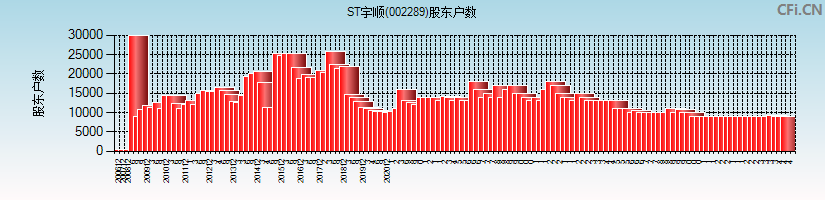 ST宇顺(002289)股东户数图