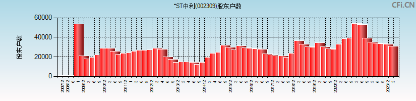 *ST中利(002309)股东户数图