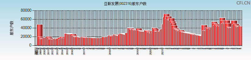 亚联发展(002316)股东户数图