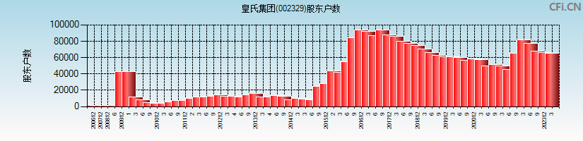 皇氏集团(002329)股东户数图