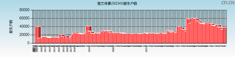 慈文传媒(002343)股东户数图