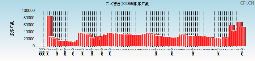 兴民智通(002355)股东户数图