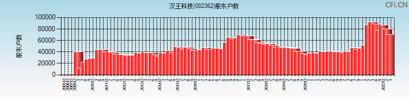 汉王科技(002362)股东户数图