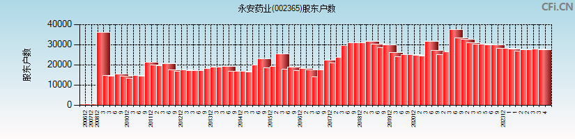 永安药业(002365)股东户数图