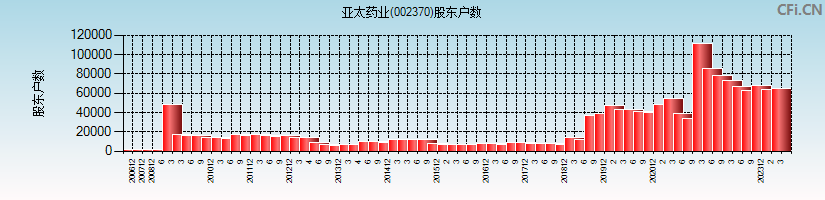 亚太药业(002370)股东户数图