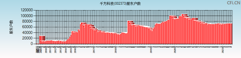 千方科技(002373)股东户数图