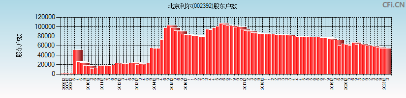 北京利尔(002392)股东户数图