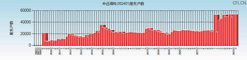 中远海科(002401)股东户数图