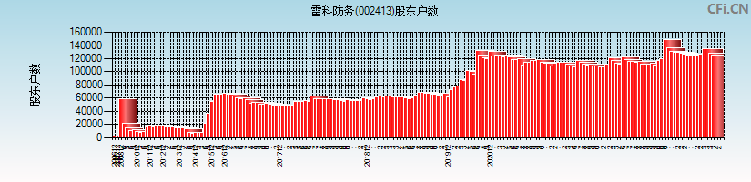 雷科防务(002413)股东户数图