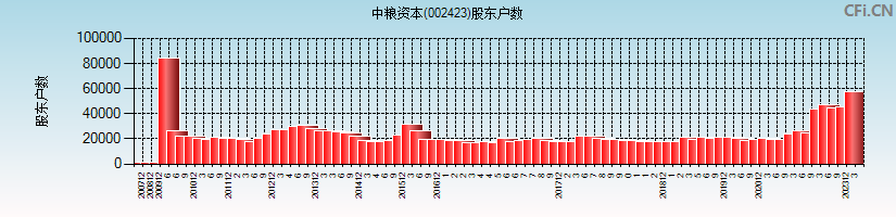 中粮资本(002423)股东户数图