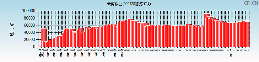 云南锗业(002428)股东户数图