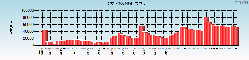 中南文化(002445)股东户数图