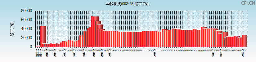 华软科技(002453)股东户数图
