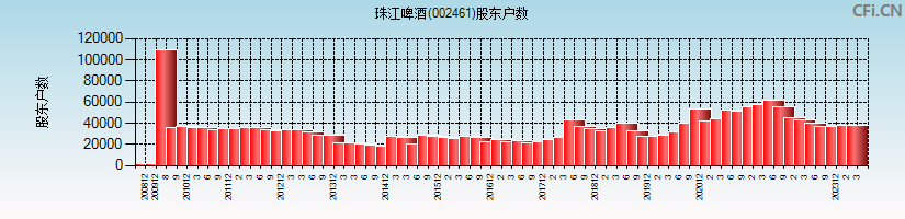 珠江啤酒(002461)股东户数图