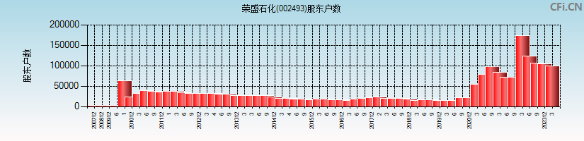 荣盛石化(002493)股东户数图