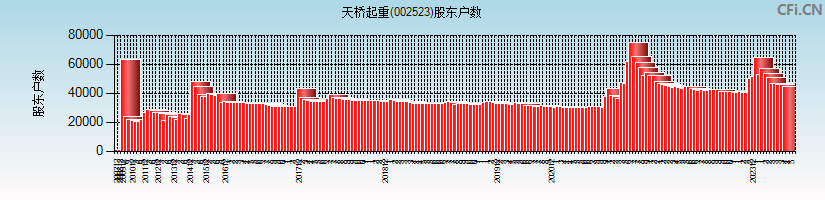 天桥起重(002523)股东户数图