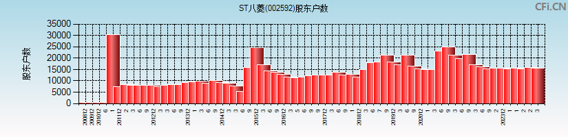 ST八菱(002592)股东户数图