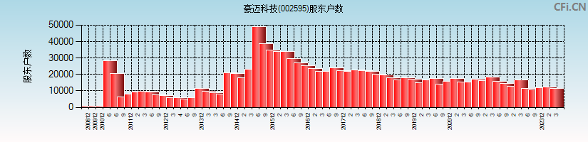 豪迈科技(002595)股东户数图