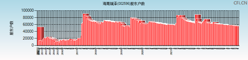 海南瑞泽(002596)股东户数图