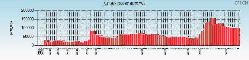 龙佰集团(002601)股东户数图