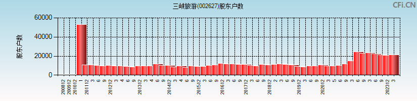 三峡旅游(002627)股东户数图