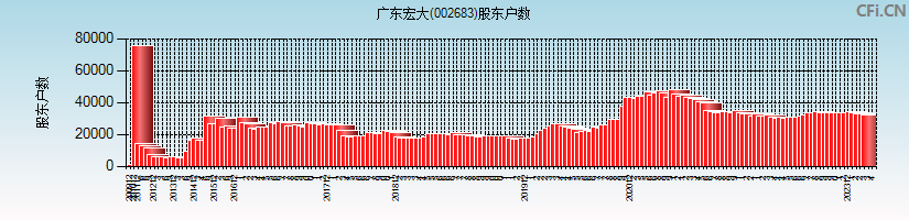 广东宏大(002683)股东户数图