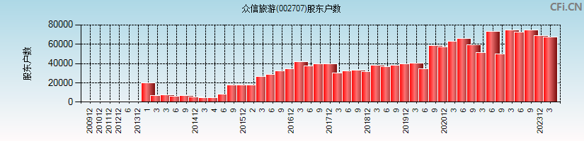 众信旅游(002707)股东户数图