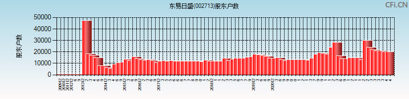 东易日盛(002713)股东户数图