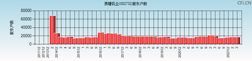 燕塘乳业(002732)股东户数图