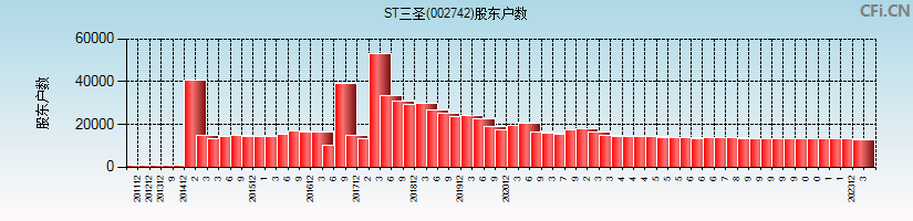 ST三圣(002742)股东户数图