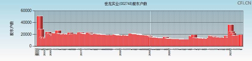 世龙实业(002748)股东户数图