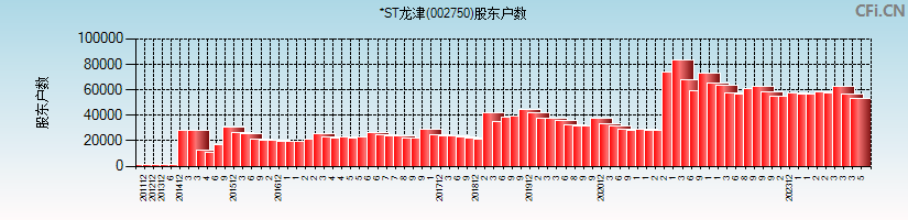 龙津药业(002750)股东户数图