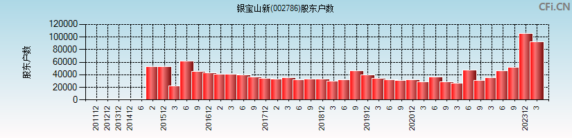 银宝山新(002786)股东户数图