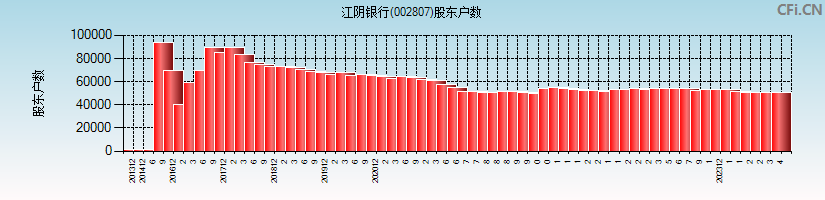 江阴银行(002807)股东户数图