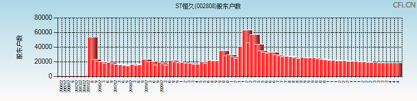 ST恒久(002808)股东户数图