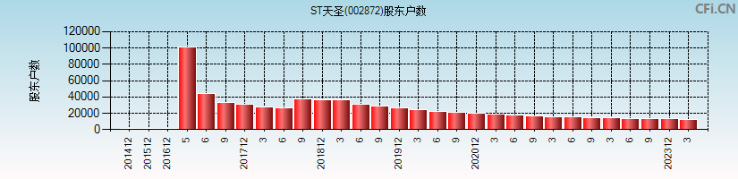 ST天圣(002872)股东户数图
