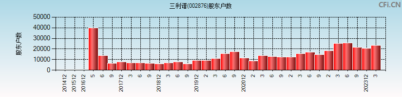 三利谱(002876)股东户数图