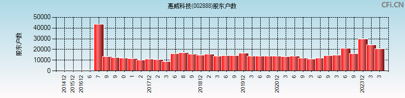 惠威科技(002888)股东户数图