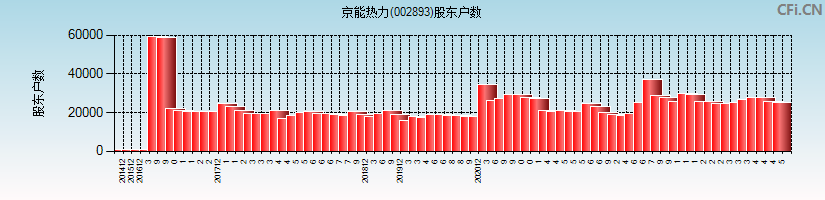 京能热力(002893)股东户数图