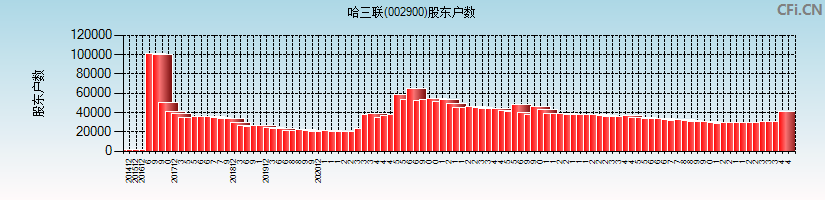 哈三联(002900)股东户数图