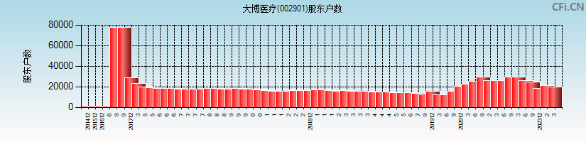 大博医疗(002901)股东户数图