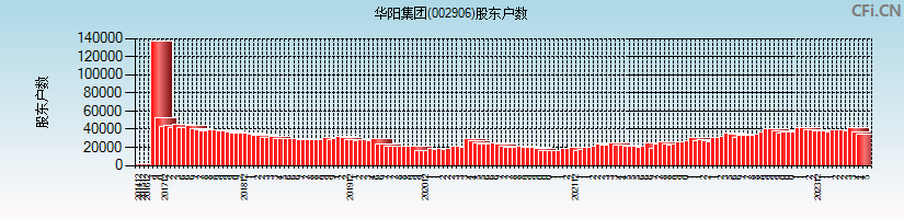 华阳集团(002906)股东户数图