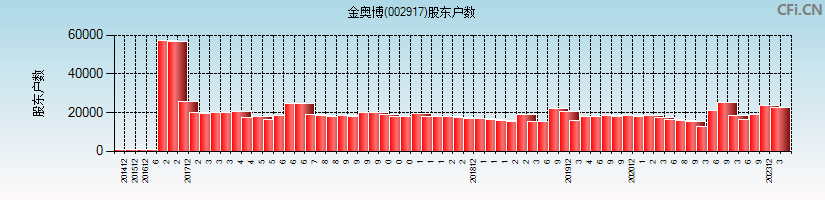 金奥博(002917)股东户数图